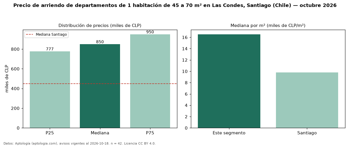 Precio de arriendo de departamentos de 1 habitación de 45 a 70 m² en Las Condes, Santiago (Chile) — octubre 2026