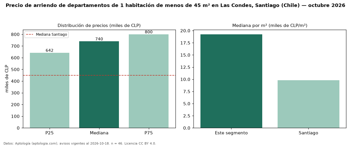 Precio de arriendo de departamentos de 1 habitación de menos de 45 m² en Las Condes, Santiago (Chile) — octubre 2026