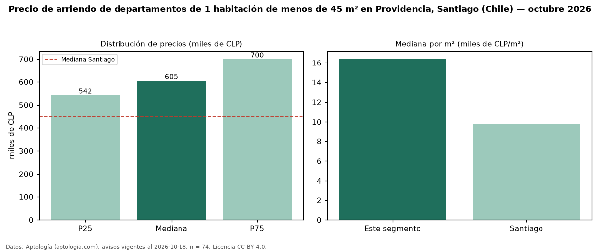 Precio de arriendo de departamentos de 1 habitación de menos de 45 m² en Providencia, Santiago (Chile) — octubre 2026