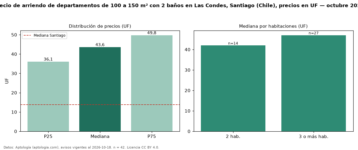 Precio de arriendo de departamentos de 100 a 150 m² con 2 baños en Las Condes, Santiago (Chile), precios en UF — octubre 2026