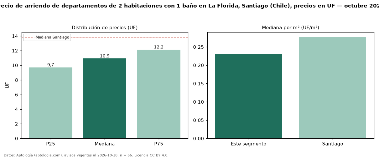 Precio de arriendo de departamentos de 2 habitaciones con 1 baño en La Florida, Santiago (Chile), precios en UF — octubre 2026