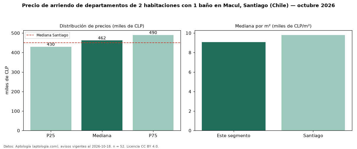 Precio de arriendo de departamentos de 2 habitaciones con 1 baño en Macul, Santiago (Chile) — octubre 2026