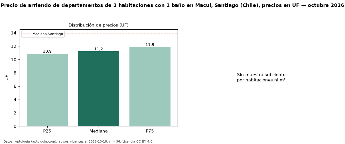 Precio de arriendo de departamentos de 2 habitaciones con 1 baño en Macul, Santiago (Chile), precios en UF — octubre 2026