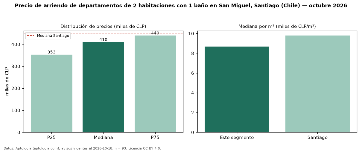 Precio de arriendo de departamentos de 2 habitaciones con 1 baño en San Miguel, Santiago (Chile) — octubre 2026