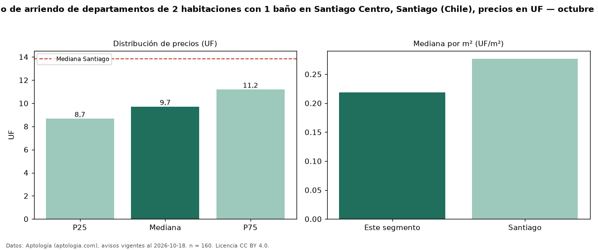 Precio de arriendo de departamentos de 2 habitaciones con 1 baño en Santiago Centro, Santiago (Chile), precios en UF — octubre 2026