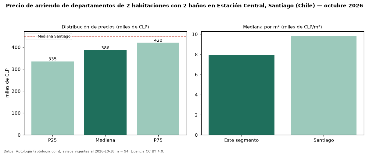 Precio de arriendo de departamentos de 2 habitaciones con 2 baños en Estación Central, Santiago (Chile) — octubre 2026
