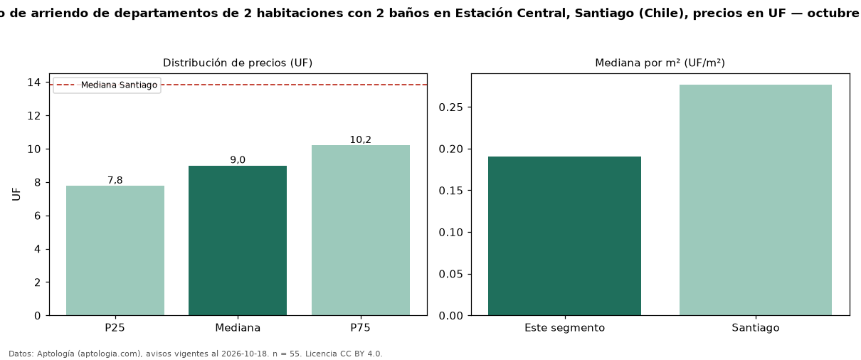 Precio de arriendo de departamentos de 2 habitaciones con 2 baños en Estación Central, Santiago (Chile), precios en UF — octubre 2026