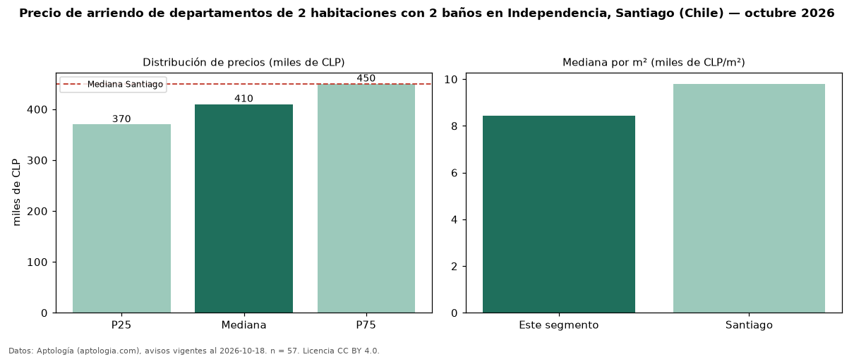 Precio de arriendo de departamentos de 2 habitaciones con 2 baños en Independencia, Santiago (Chile) — octubre 2026