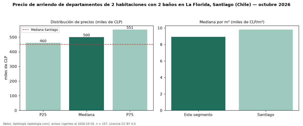 Precio de arriendo de departamentos de 2 habitaciones con 2 baños en La Florida, Santiago (Chile) — octubre 2026