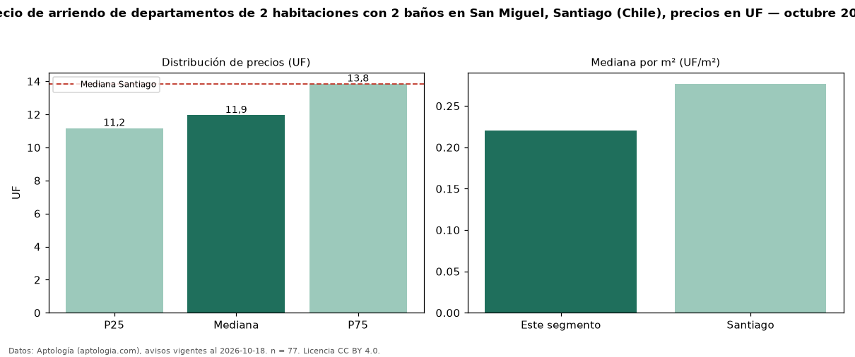 Precio de arriendo de departamentos de 2 habitaciones con 2 baños en San Miguel, Santiago (Chile), precios en UF — octubre 2026