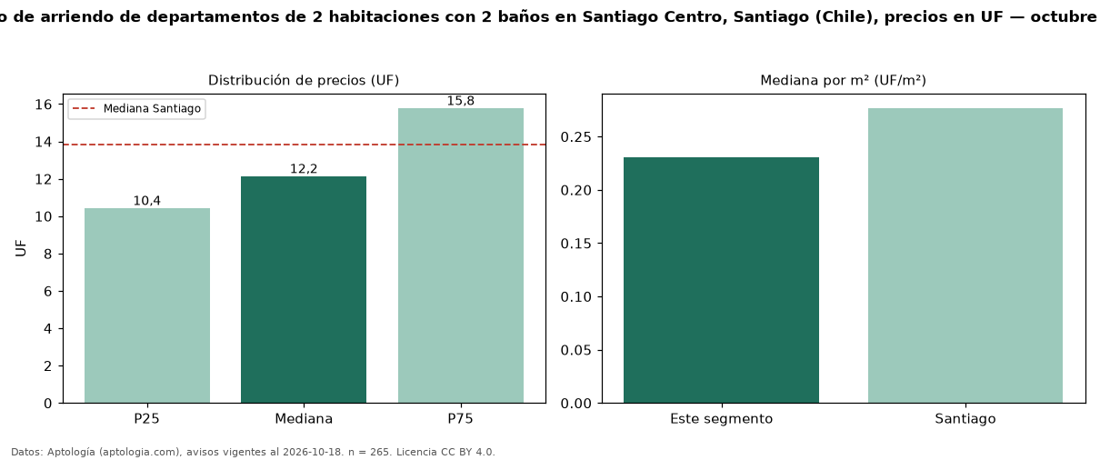 Precio de arriendo de departamentos de 2 habitaciones con 2 baños en Santiago Centro, Santiago (Chile), precios en UF — octubre 2026