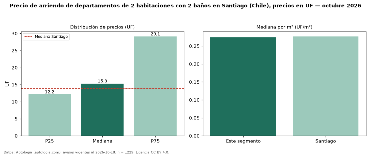 Precio de arriendo de departamentos de 2 habitaciones con 2 baños en Santiago (Chile), precios en UF — octubre 2026