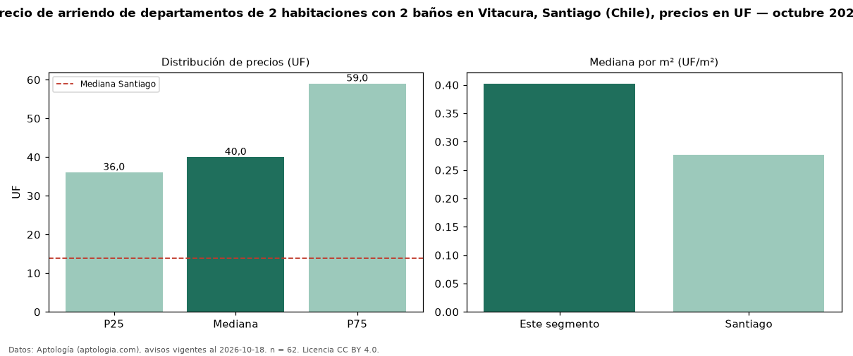 Precio de arriendo de departamentos de 2 habitaciones con 2 baños en Vitacura, Santiago (Chile), precios en UF — octubre 2026