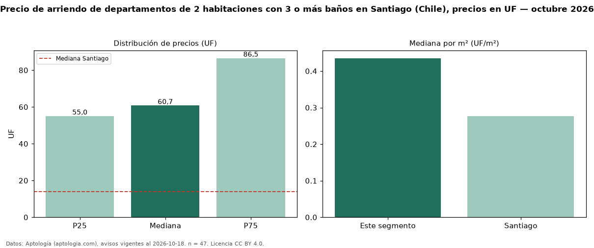 Precio de arriendo de departamentos de 2 habitaciones con 3 o más baños en Santiago (Chile), precios en UF — octubre 2026
