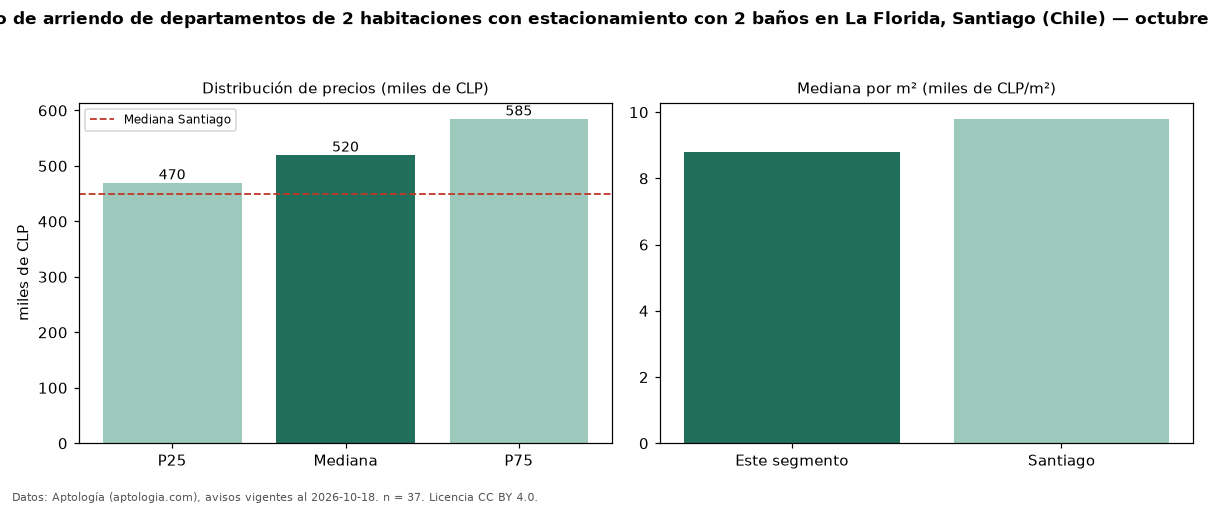 Precio de arriendo de departamentos de 2 habitaciones con estacionamiento con 2 baños en La Florida, Santiago (Chile) — octubre 2026