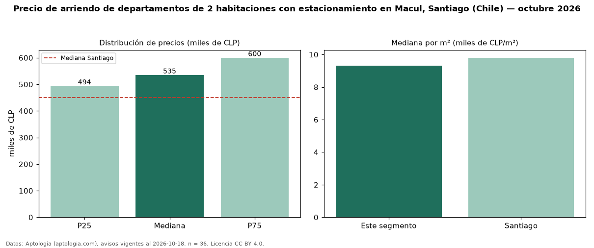 Precio de arriendo de departamentos de 2 habitaciones con estacionamiento en Macul, Santiago (Chile) — octubre 2026