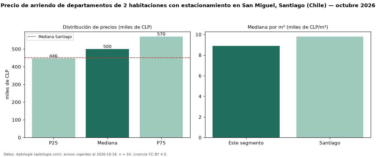 Precio de arriendo de departamentos de 2 habitaciones con estacionamiento en San Miguel, Santiago (Chile) — octubre 2026