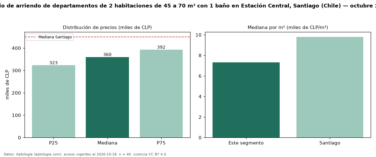 Precio de arriendo de departamentos de 2 habitaciones de 45 a 70 m² con 1 baño en Estación Central, Santiago (Chile) — octubre 2026