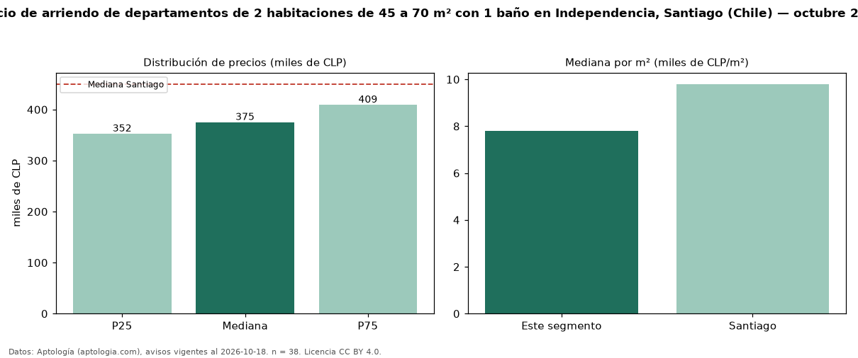Precio de arriendo de departamentos de 2 habitaciones de 45 a 70 m² con 1 baño en Independencia, Santiago (Chile) — octubre 2026