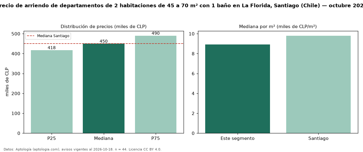 Precio de arriendo de departamentos de 2 habitaciones de 45 a 70 m² con 1 baño en La Florida, Santiago (Chile) — octubre 2026