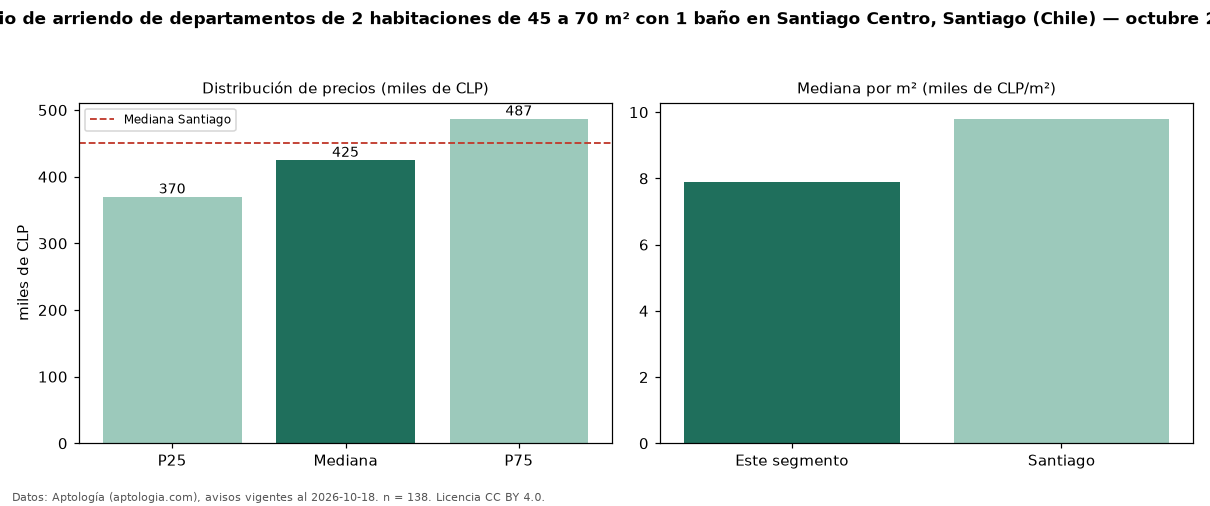Precio de arriendo de departamentos de 2 habitaciones de 45 a 70 m² con 1 baño en Santiago Centro, Santiago (Chile) — octubre 2026
