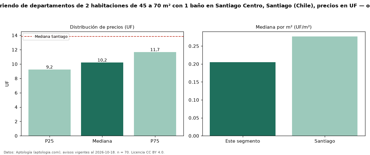 Precio de arriendo de departamentos de 2 habitaciones de 45 a 70 m² con 1 baño en Santiago Centro, Santiago (Chile), precios en UF — octubre 2026