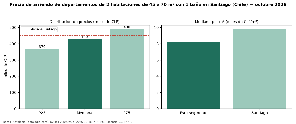 Precio de arriendo de departamentos de 2 habitaciones de 45 a 70 m² con 1 baño en Santiago (Chile) — octubre 2026