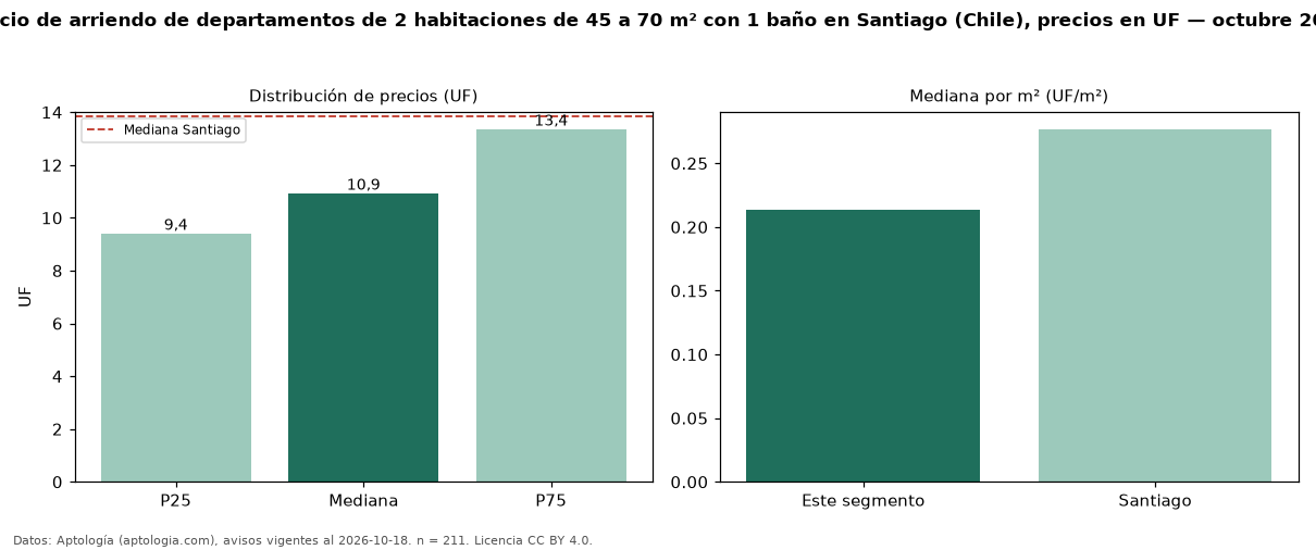 Precio de arriendo de departamentos de 2 habitaciones de 45 a 70 m² con 1 baño en Santiago (Chile), precios en UF — octubre 2026
