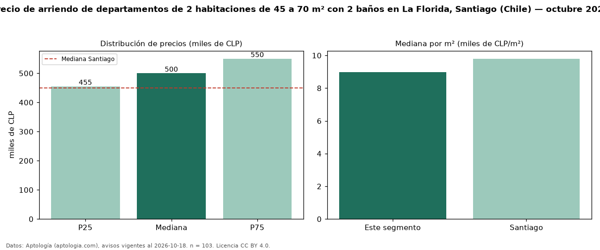 Precio de arriendo de departamentos de 2 habitaciones de 45 a 70 m² con 2 baños en La Florida, Santiago (Chile) — octubre 2026