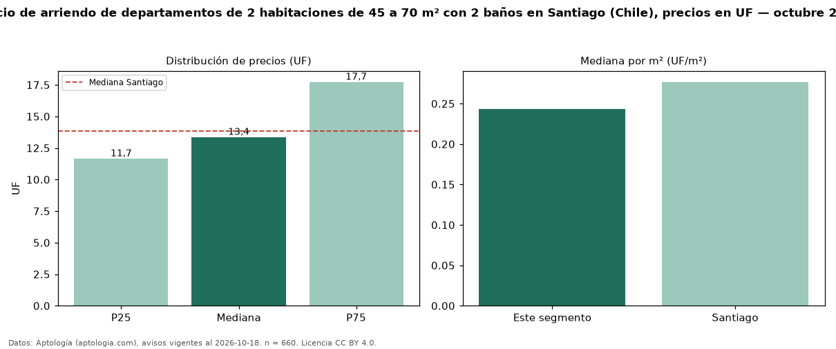 Precio de arriendo de departamentos de 2 habitaciones de 45 a 70 m² con 2 baños en Santiago (Chile), precios en UF — octubre 2026