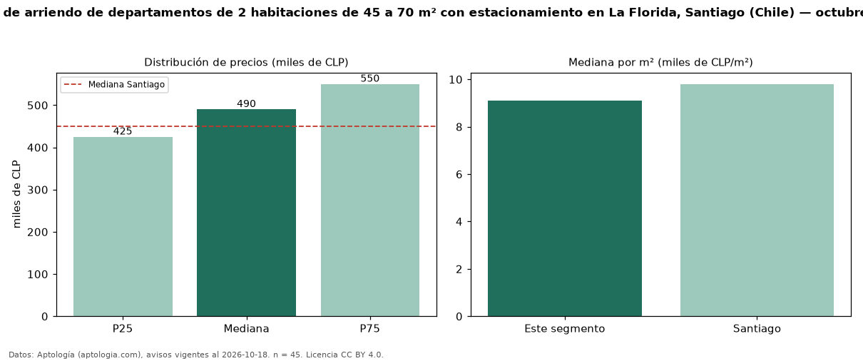 Precio de arriendo de departamentos de 2 habitaciones de 45 a 70 m² con estacionamiento en La Florida, Santiago (Chile) — octubre 2026