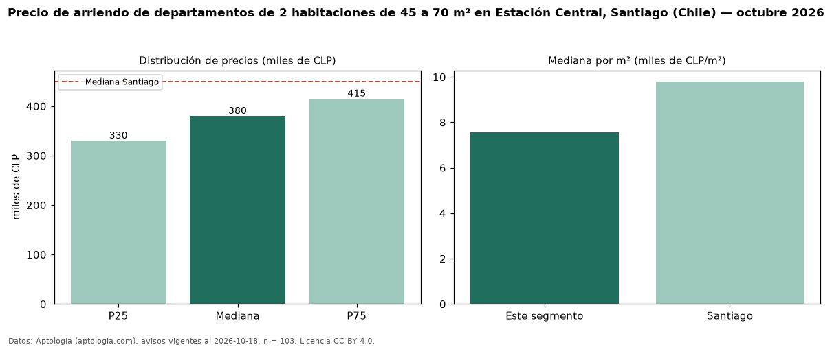 Precio de arriendo de departamentos de 2 habitaciones de 45 a 70 m² en Estación Central, Santiago (Chile) — octubre 2026