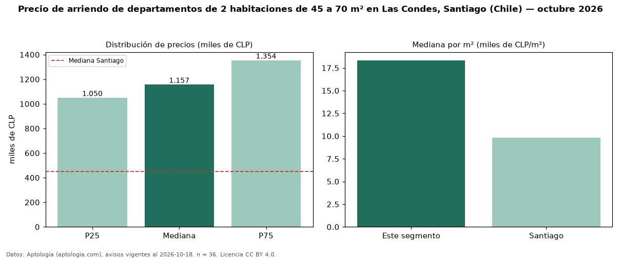 Precio de arriendo de departamentos de 2 habitaciones de 45 a 70 m² en Las Condes, Santiago (Chile) — octubre 2026