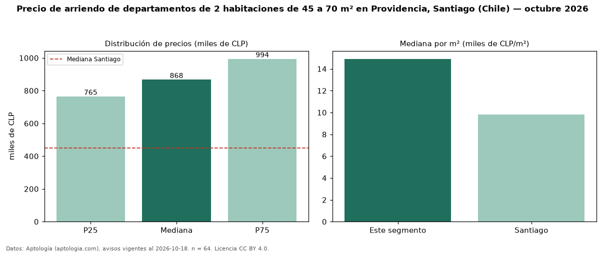 Precio de arriendo de departamentos de 2 habitaciones de 45 a 70 m² en Providencia, Santiago (Chile) — octubre 2026
