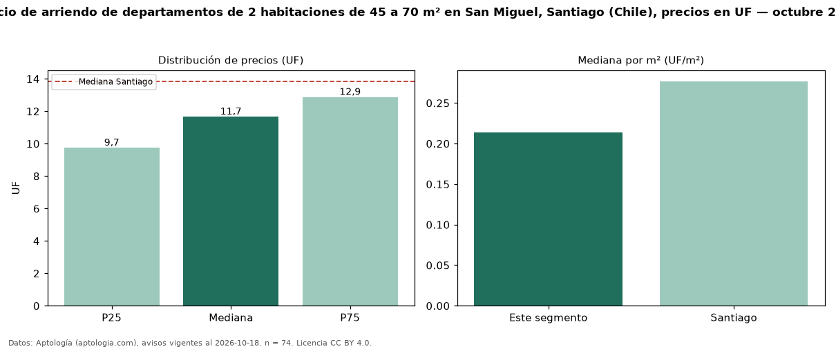 Precio de arriendo de departamentos de 2 habitaciones de 45 a 70 m² en San Miguel, Santiago (Chile), precios en UF — octubre 2026