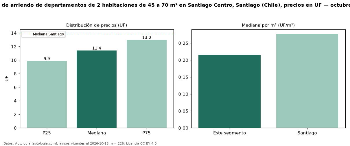 Precio de arriendo de departamentos de 2 habitaciones de 45 a 70 m² en Santiago Centro, Santiago (Chile), precios en UF — octubre 2026