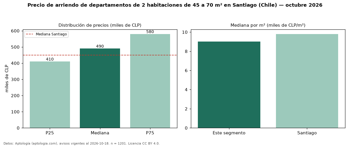 Precio de arriendo de departamentos de 2 habitaciones de 45 a 70 m² en Santiago (Chile) — octubre 2026