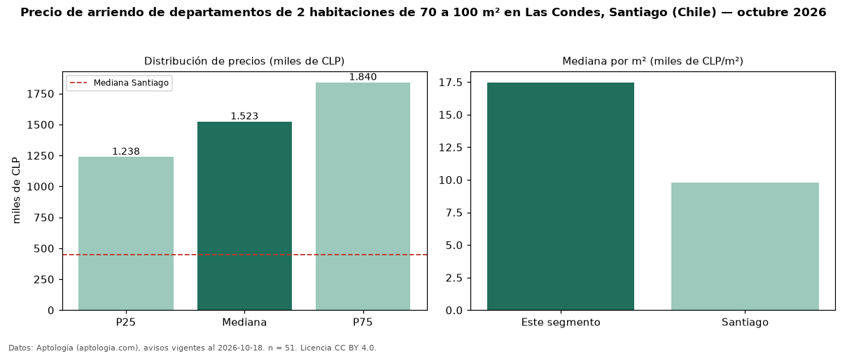 Precio de arriendo de departamentos de 2 habitaciones de 70 a 100 m² en Las Condes, Santiago (Chile) — octubre 2026