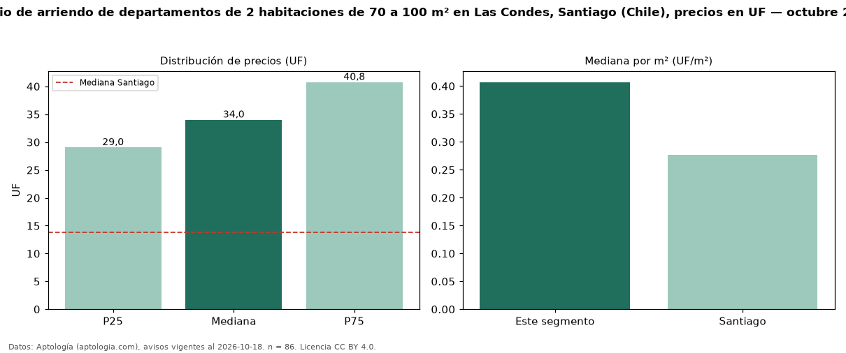 Precio de arriendo de departamentos de 2 habitaciones de 70 a 100 m² en Las Condes, Santiago (Chile), precios en UF — octubre 2026