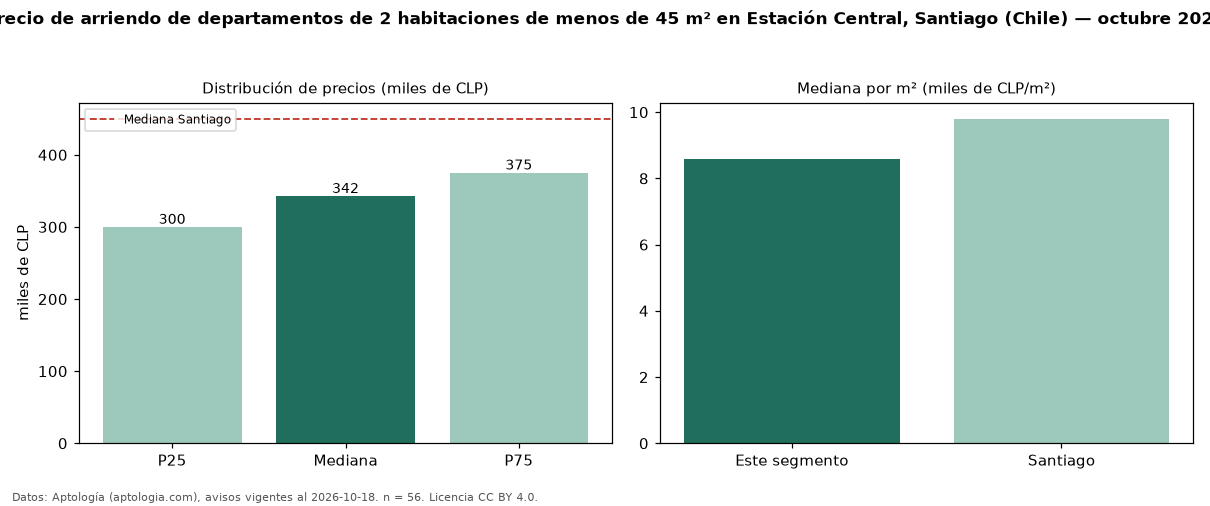 Precio de arriendo de departamentos de 2 habitaciones de menos de 45 m² en Estación Central, Santiago (Chile) — octubre 2026