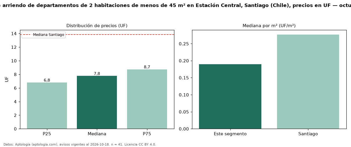 Precio de arriendo de departamentos de 2 habitaciones de menos de 45 m² en Estación Central, Santiago (Chile), precios en UF — octubre 2026