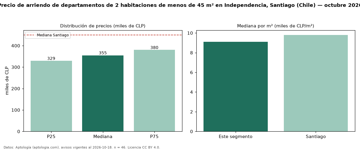 Precio de arriendo de departamentos de 2 habitaciones de menos de 45 m² en Independencia, Santiago (Chile) — octubre 2026