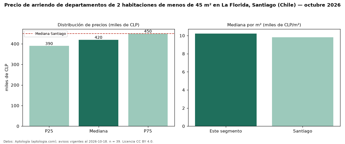 Precio de arriendo de departamentos de 2 habitaciones de menos de 45 m² en La Florida, Santiago (Chile) — octubre 2026