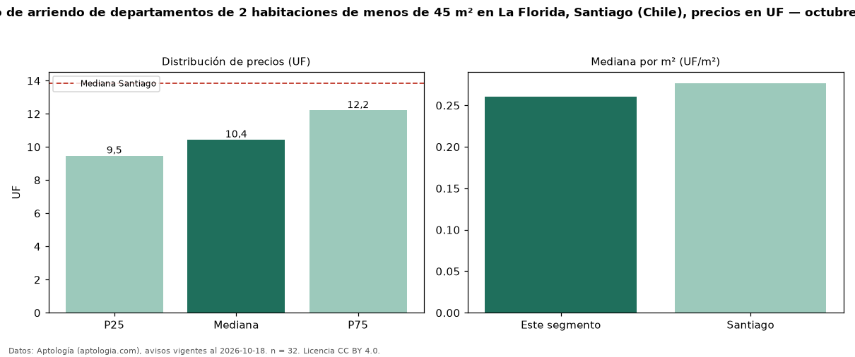 Precio de arriendo de departamentos de 2 habitaciones de menos de 45 m² en La Florida, Santiago (Chile), precios en UF — octubre 2026