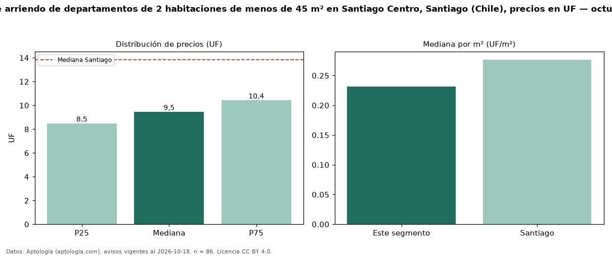 Precio de arriendo de departamentos de 2 habitaciones de menos de 45 m² en Santiago Centro, Santiago (Chile), precios en UF — octubre 2026