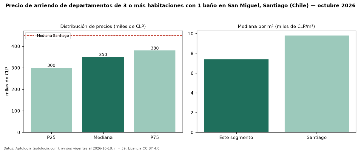 Precio de arriendo de departamentos de 3 o más habitaciones con 1 baño en San Miguel, Santiago (Chile) — octubre 2026