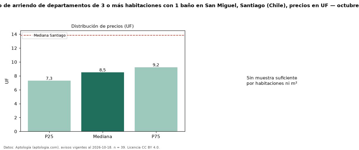Precio de arriendo de departamentos de 3 o más habitaciones con 1 baño en San Miguel, Santiago (Chile), precios en UF — octubre 2026