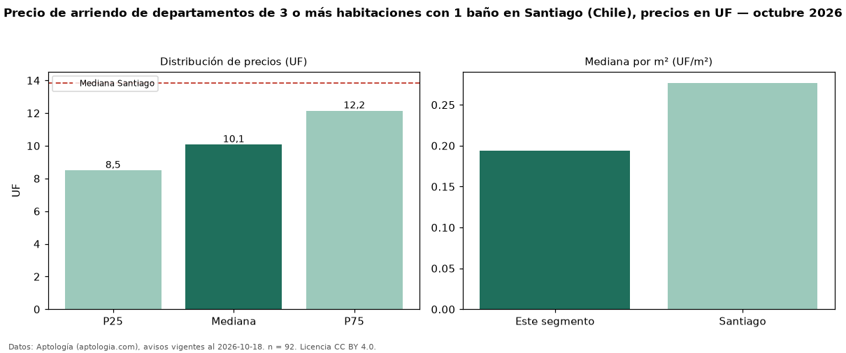 Precio de arriendo de departamentos de 3 o más habitaciones con 1 baño en Santiago (Chile), precios en UF — octubre 2026