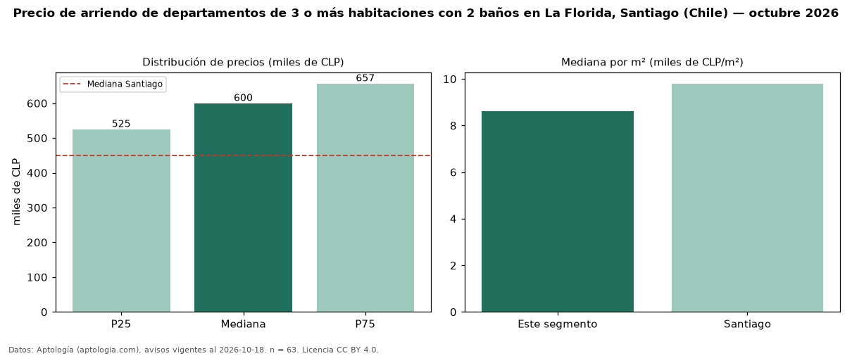 Precio de arriendo de departamentos de 3 o más habitaciones con 2 baños en La Florida, Santiago (Chile) — octubre 2026