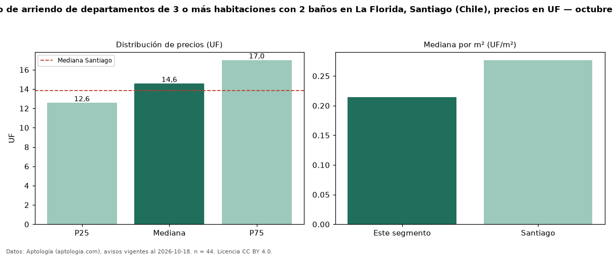Precio de arriendo de departamentos de 3 o más habitaciones con 2 baños en La Florida, Santiago (Chile), precios en UF — octubre 2026